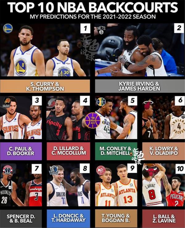 美媒評21-22賽季十大後場:哈登+歐文位居第二,開拓者隊雙槍第四 美媒評21-22賽季十大後場:哈登+歐文位居第二,開拓者隊雙槍第四