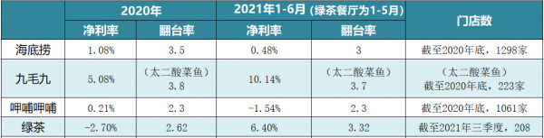 IPO觀察｜困在翻檯率中的“過氣網紅”，綠茶餐廳再戰港股