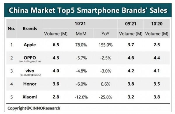 CINNO Research:10月份蘋果(AAPL.US)憑iPhone 13重回月度手機銷量榜首 CINNO Research:10月份蘋果(AAPL.US)憑iPhone 13重回月度手機銷量榜首
