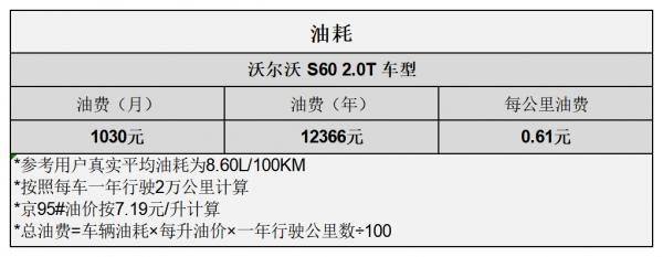 平均1.19元/km 沃爾沃S60用車成本分析 平均1.19元/km 沃爾沃S60用車成本分析