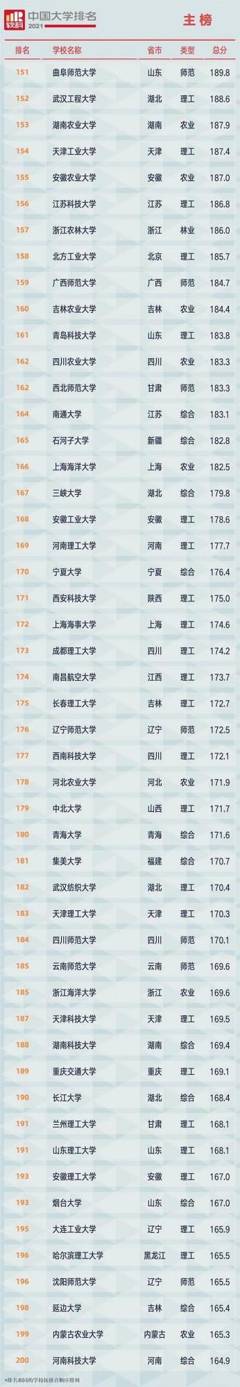 2021中國大學最新排名前600強出爐！有你想上的大學嗎