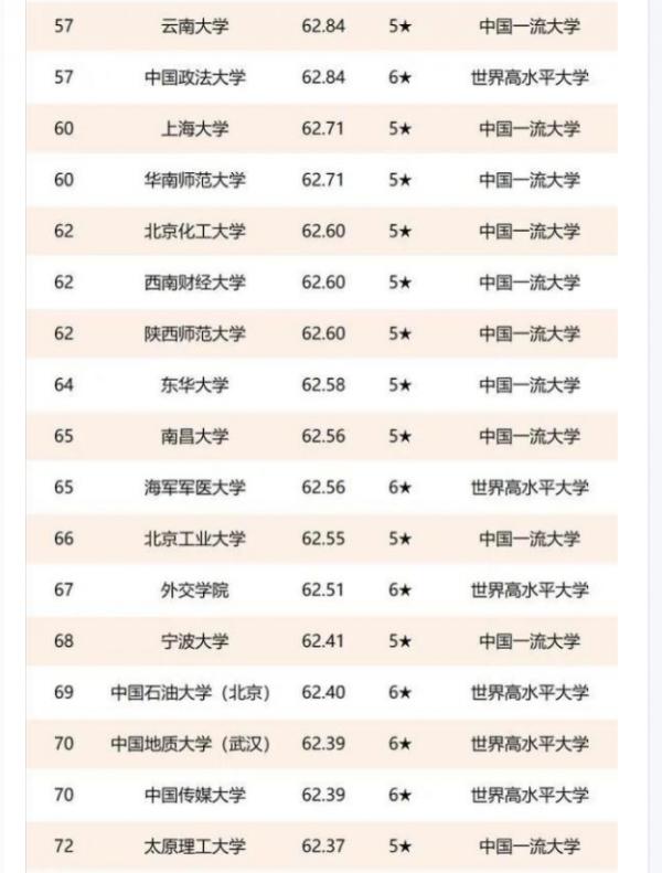 2021年“雙一流”大學排名，清華大學無緣榜首，華中科大成功逆襲