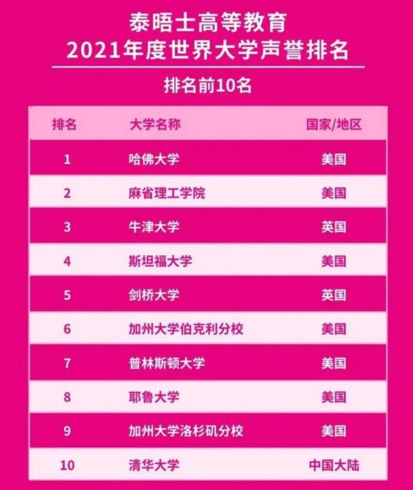清華世界排名前10,但距離世界一流可能越來越遠 清華世界排名前10,但距離世界一流可能越來越遠