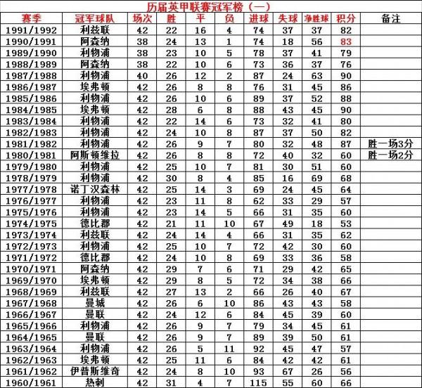 歷屆英超冠軍積分榜