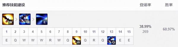 11.24上中野勝率最高英雄推薦!安妮雷克塞制霸中野 11.24上中野勝率最高英雄推薦!安妮雷克塞制霸中野