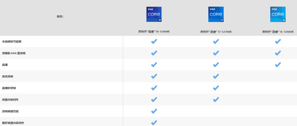 不同遊戲玩家，十二代酷睿遊戲新U如何選？