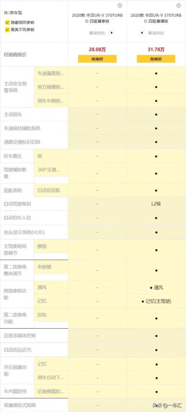 本田UR-V配置解讀,大5座中型SUV,會比7座更實用嗎? 本田UR-V配置解讀,大5座中型SUV,會比7座更實用嗎?