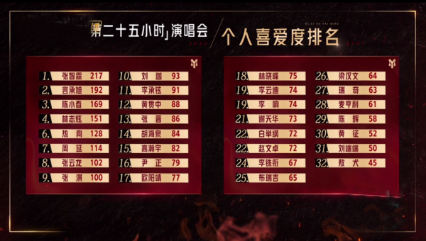 《哥哥》個人喜愛度排名：前3名很意外，李承鉉第11，敖犬又墊底