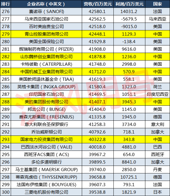 2021世界500強企業分佈：中國143家，德國27家，印度8家