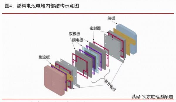 氫燃料電池汽車:十萬億市場蓄勢待發,關注三條主線 氫燃料電池汽車:十萬億市場蓄勢待發,關注三條主線