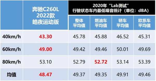 Lab測試：軸距近3米的賓士C260L，操控讓人意外