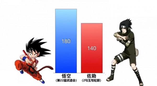 《七龍珠》VS《火影忍者》的戰鬥力對比,《七龍珠》完勝 《七龍珠》VS《火影忍者》的戰鬥力對比,《七龍珠》完勝
