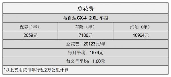 平均1.00元/km 馬自達CX-4用車成本分析 平均1.00元/km 馬自達CX-4用車成本分析