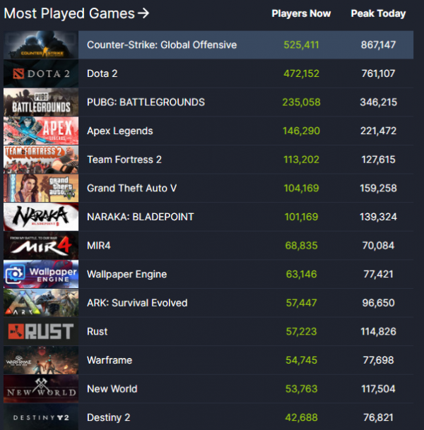 Steam 線上人數創新高，峰值接近 2800 萬人：無數人在玩《GTA5》