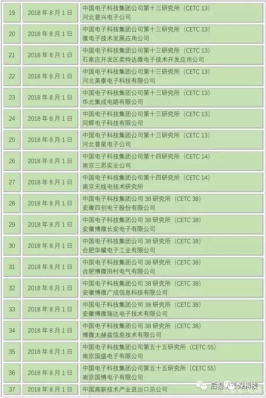 重磅！被美國拉黑的611家中國公司！（完整清單）