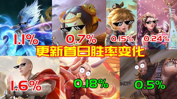 為了調整而調整？公孫離削弱毫無影響，程咬金加強勝率反降