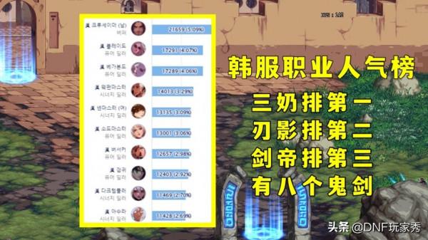 DNF：前10名有9個鬼劍士！12月職業人氣榜，刃影成為純C第一