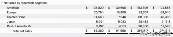 蘋果公佈業績：iPhone佔比不到一半，大中華區大增83%