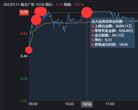 7位遊資大戰湖北廣電，五一北路先用2.9萬手封板，再在漲停板出貨
