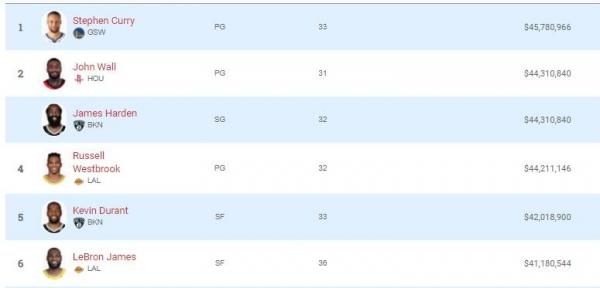 NBA新賽季薪水排行榜，沃爾第二，庫裡9連霸，詹姆斯第幾？