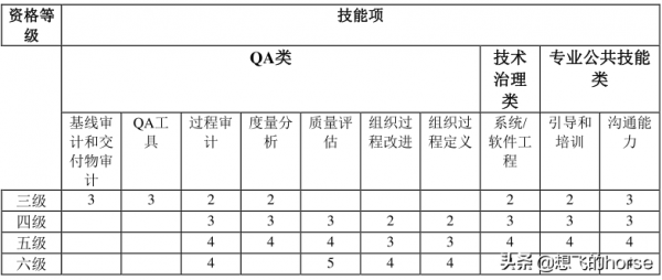 華為QA類技術任職資格標準（2.0版），你夠格了嗎？