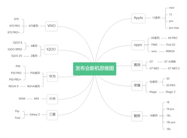 2021年下半年9月前後新機盤點