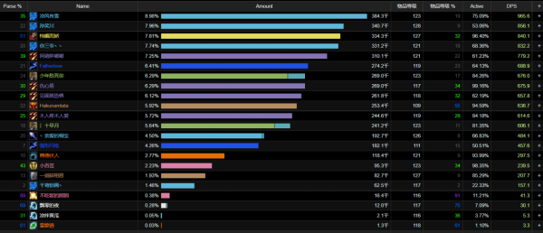 魔獸TBC：藍綠狂暴戰挑戰70%分金線，實際DPS驚人，緊追T5級獵人