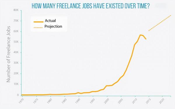 自由職業經濟已成氣候，30年河西，30年河東