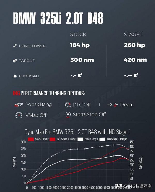 20款寶馬325Li刷ecu升級ING特調,換個尾標就成高功330? 20款寶馬325Li刷ecu升級ING特調,換個尾標就成高功330?