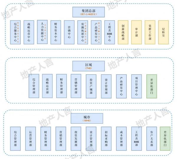 「重磅」2021萬科、華潤置地、金茂、新城...20強房企最新組織架構大盤點 「重磅」2021萬科、華潤置地、金茂、新城...20強房企最新組織架構大盤點