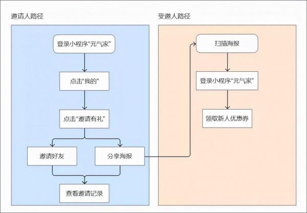 元氣森林私域體系拆解 元氣森林私域體系拆解