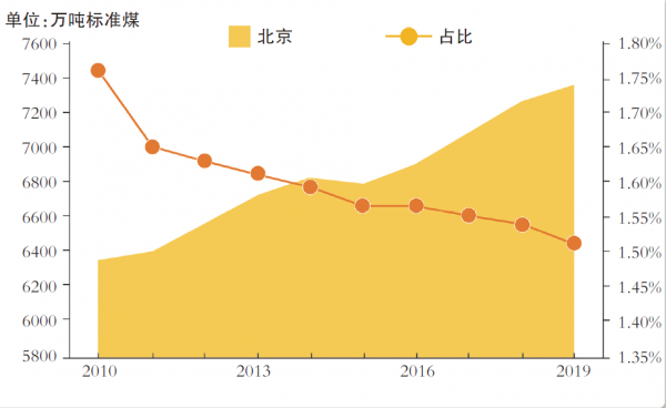 9張圖帶你瞭解北京碳排放 9張圖帶你瞭解北京碳排放