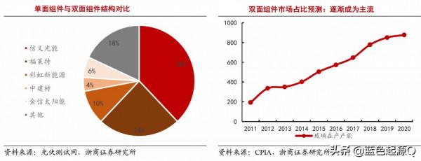 “雙碳”目標 目前最全的光伏太陽能產業鏈上市公司梳理 “雙碳”目標 目前最全的光伏太陽能產業鏈上市公司梳理