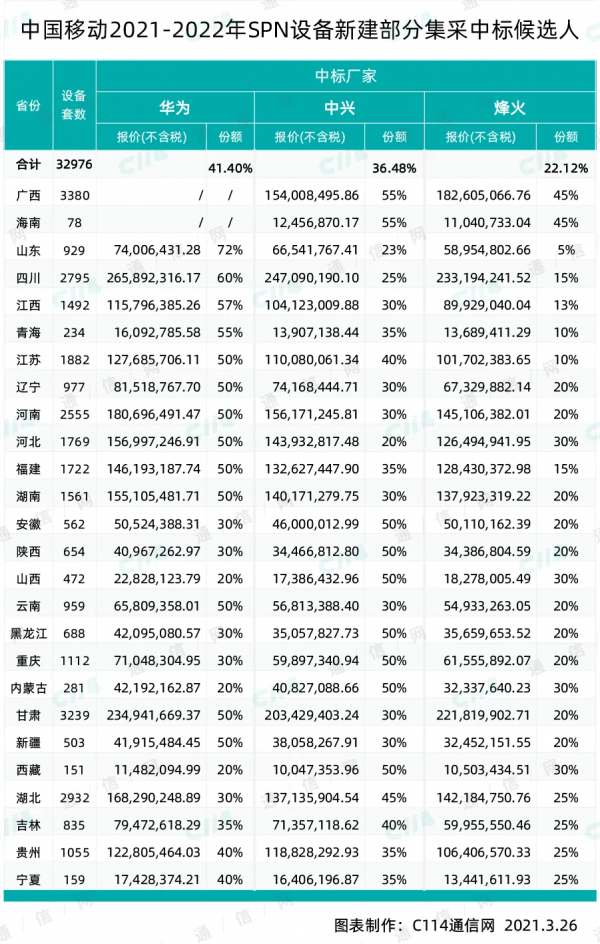 盤點運營商招標2021：無線 傳輸 裝置等年度大標全方位護航運營商