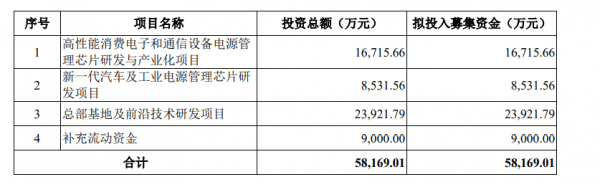 超募6億曾連虧3年去年剛扭虧，希荻微上市首日漲31&percnt;靠的啥？