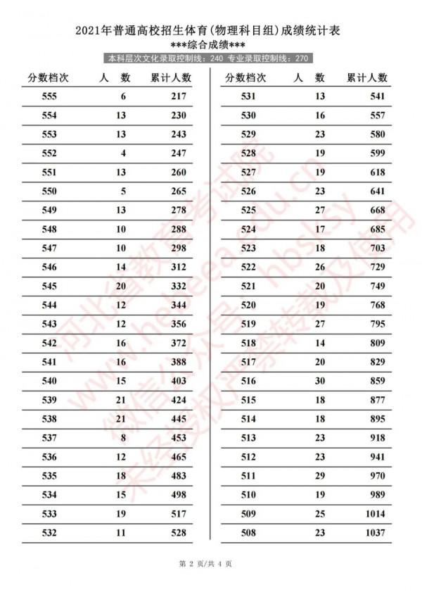 2021年河北省普通高校招生體育成績統計表