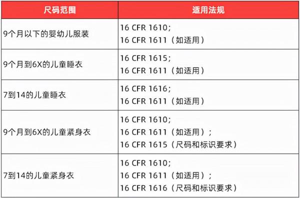 美國亞馬遜 | 兒童睡衣燃燒標準知多少？