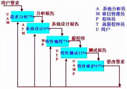 阿里，騰訊，百度軟體測試工程師推薦——軟體測試模型之瀑布模型