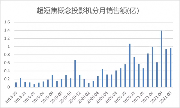 平板電視，正在被投影機悄悄取代？