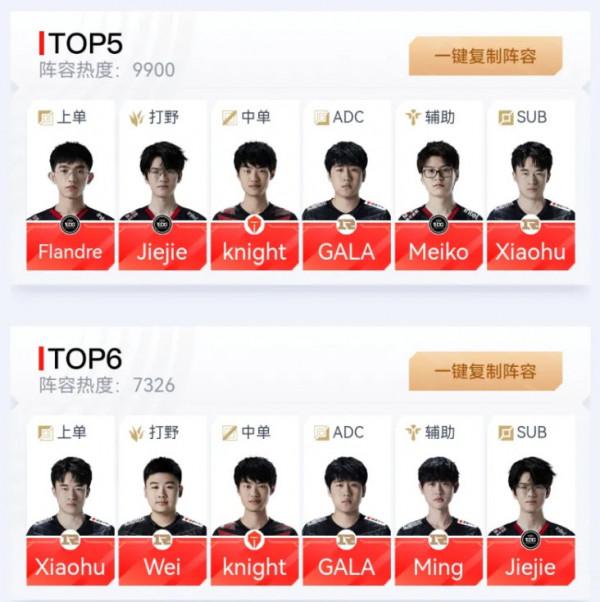 電競國家隊前十陣容曝光:EDG僅一人入選第一名,RNG有四人上榜 電競國家隊前十陣容曝光:EDG僅一人入選第一名,RNG有四人上榜