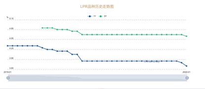 2022開年迎降息！百萬房貸每月或少還30元 地產股債開盤受利好提振