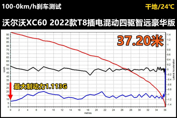 Lab測試：“量產版”沃爾沃XC60插混版，和屁屁車有天壤之別