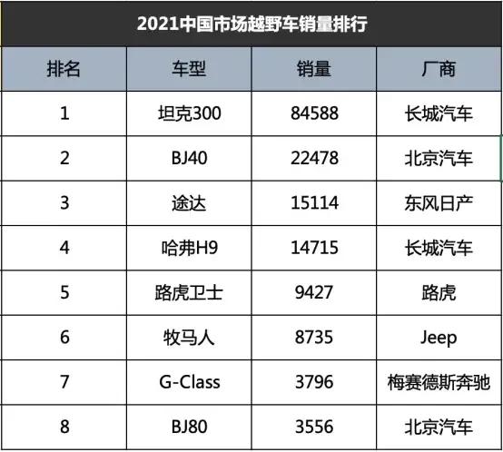 2021中國硬派越野車銷量排行榜：日系普拉多途樂帕傑羅都沒上榜