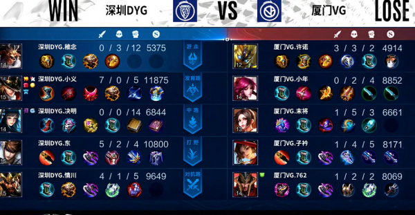 DYG擊敗VG留在A組，卡位賽的小義，化身戰神征服眾人，這就是核心