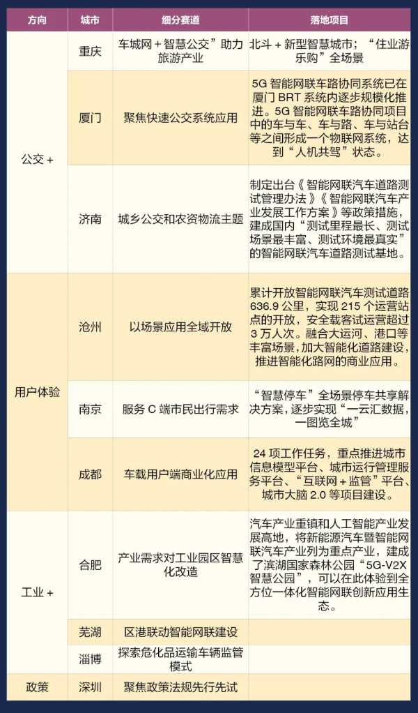 從試點城市看賽道&mdash;&mdash;智慧汽車和智慧城市商業模式
