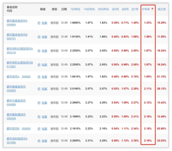 一年虧損近50%,誰是鵬華基金的“韭王之王” 一年虧損近50%,誰是鵬華基金的“韭王之王”