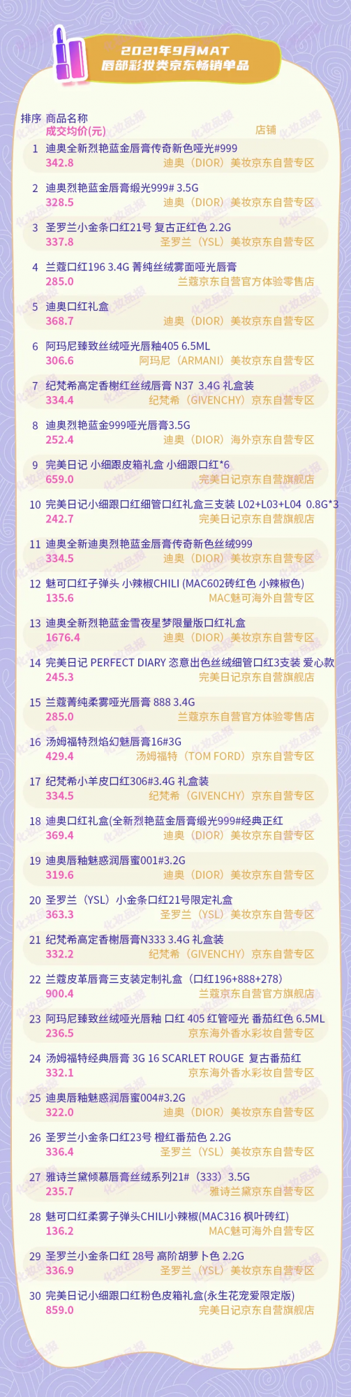 過去一年，魅可/雅詩蘭黛/稚優泉等品牌唇妝都下滑了