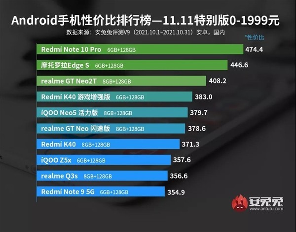 雙11Android手機價效比榜：魅族意外霸榜