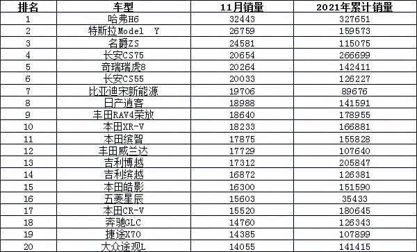 2021年11月汽車銷量排行榜 長安出局奇瑞上榜