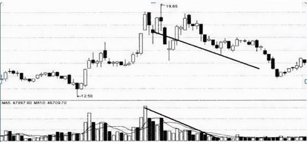 當個股出現漲停板，卻封不住反覆開啟，這說明什麼呢？